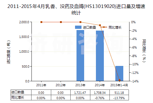 2011-2015年4月乳香、沒藥及血竭(HS13019020)進口量及增速統(tǒng)計
